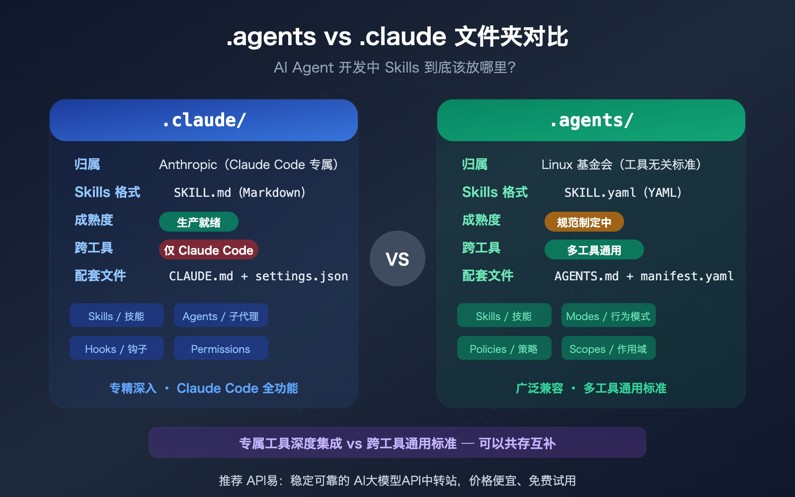 A visual overview of the .agents and .claude folder split